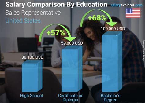 Sales Support Representative Salaries in the United States for 